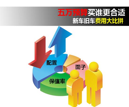 五万预算买谁更合适？新车与旧车费用大比拼